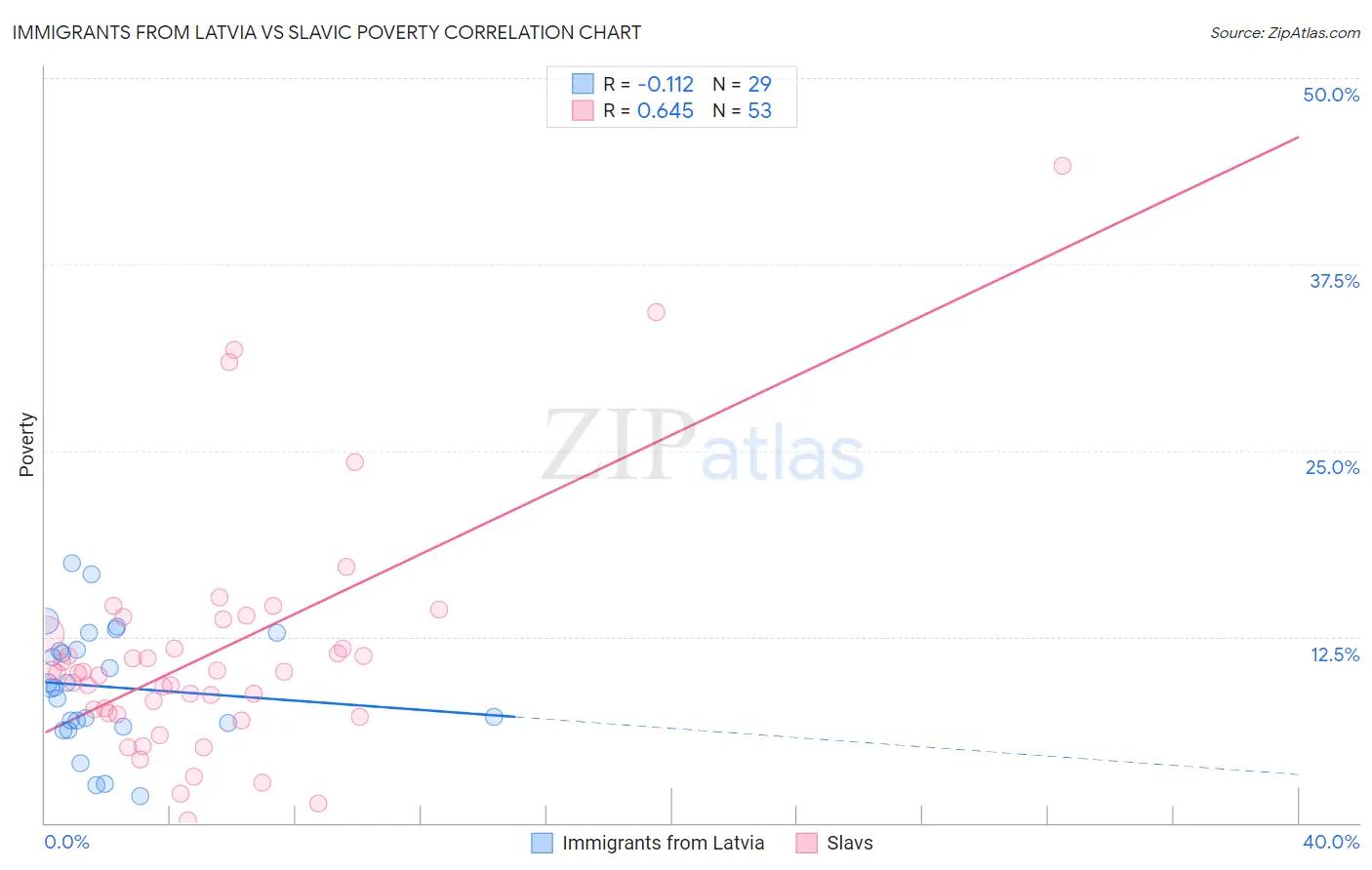 Immigrants from Latvia vs Slavic Poverty