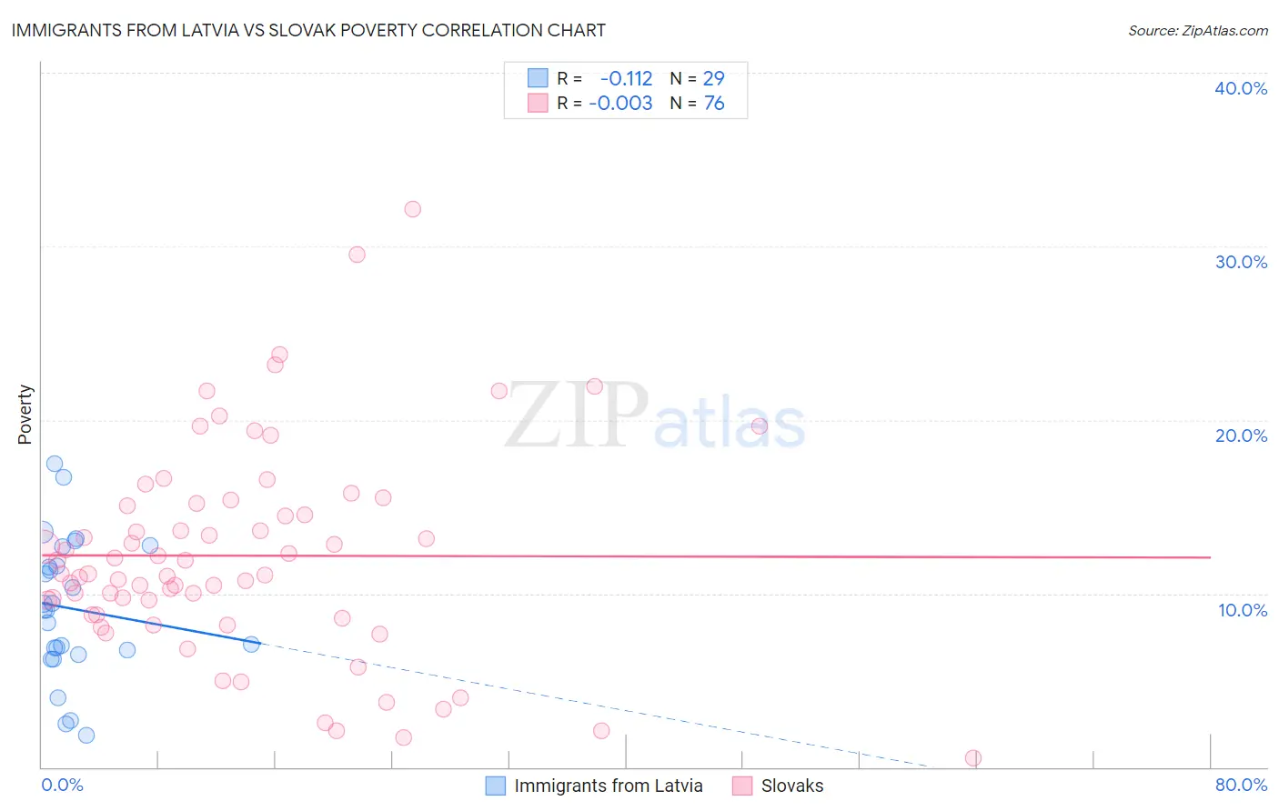 Immigrants from Latvia vs Slovak Poverty