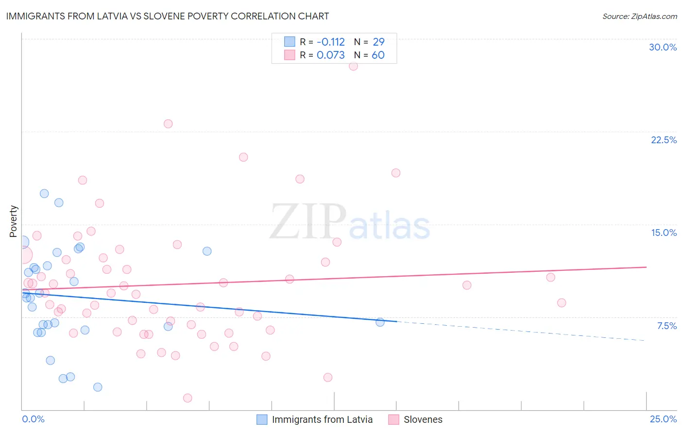 Immigrants from Latvia vs Slovene Poverty