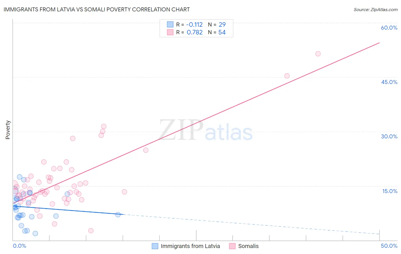 Immigrants from Latvia vs Somali Poverty