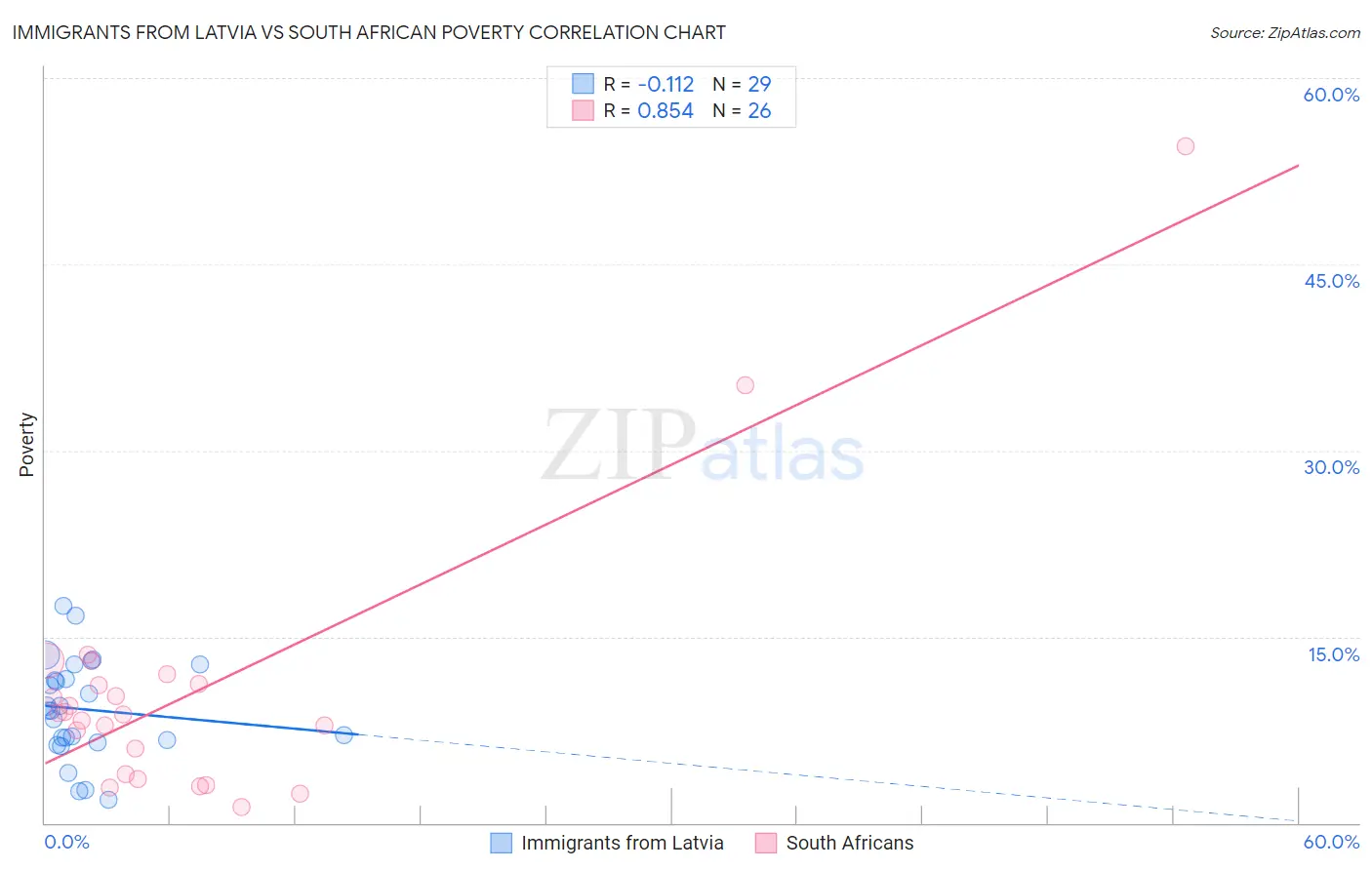 Immigrants from Latvia vs South African Poverty