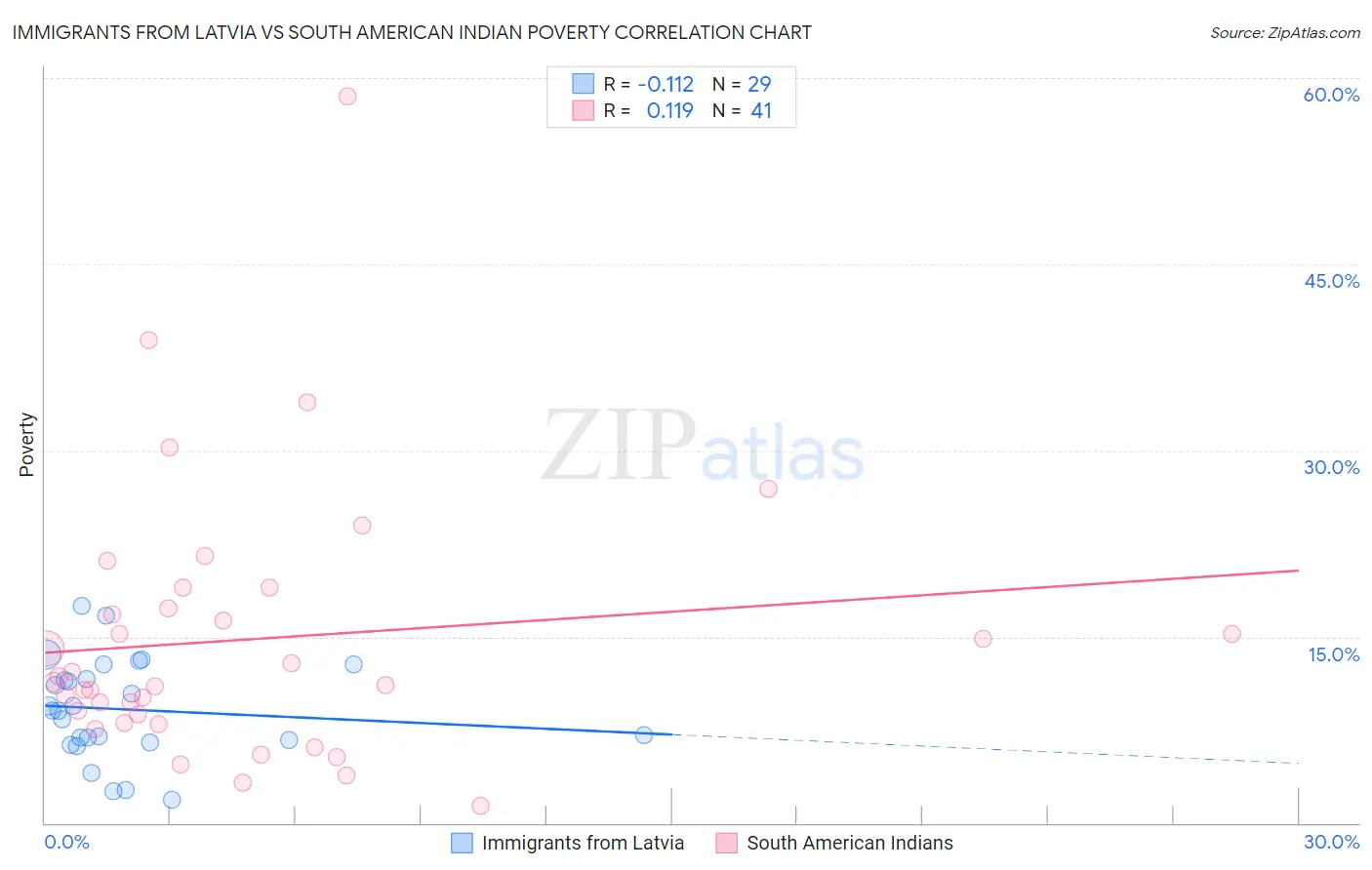 Immigrants from Latvia vs South American Indian Poverty