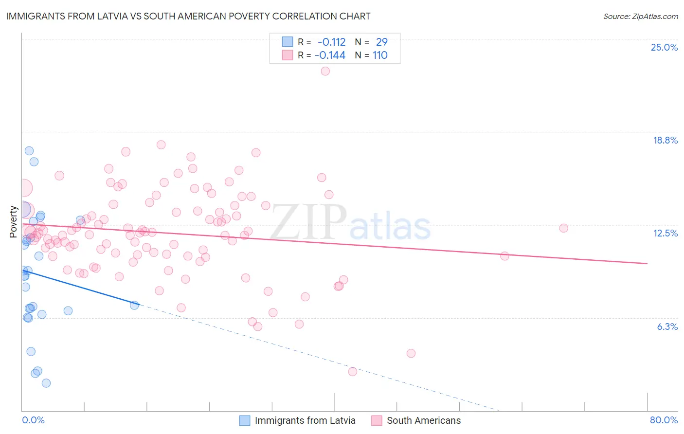 Immigrants from Latvia vs South American Poverty