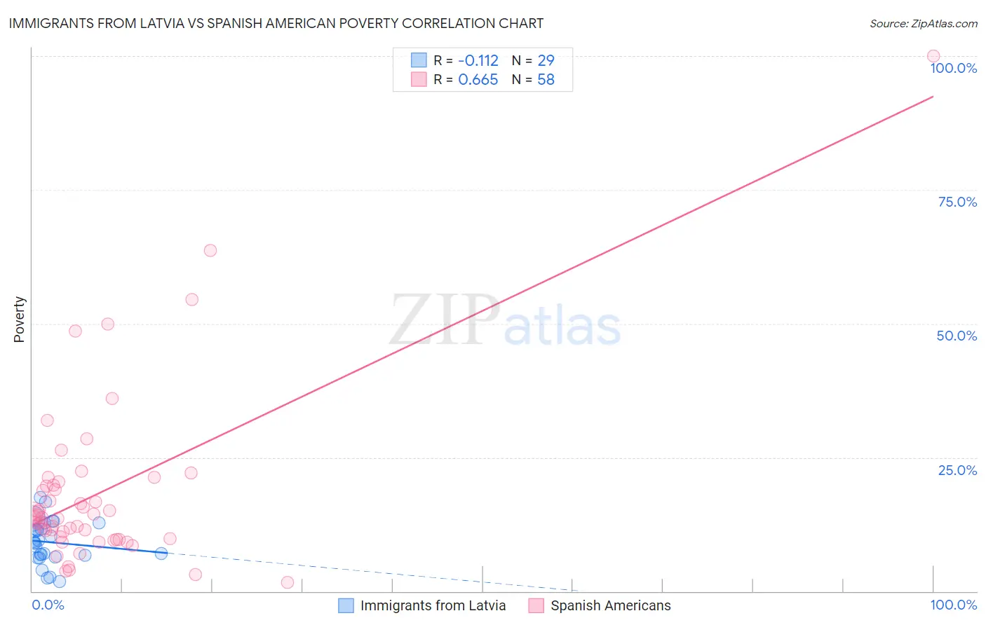Immigrants from Latvia vs Spanish American Poverty