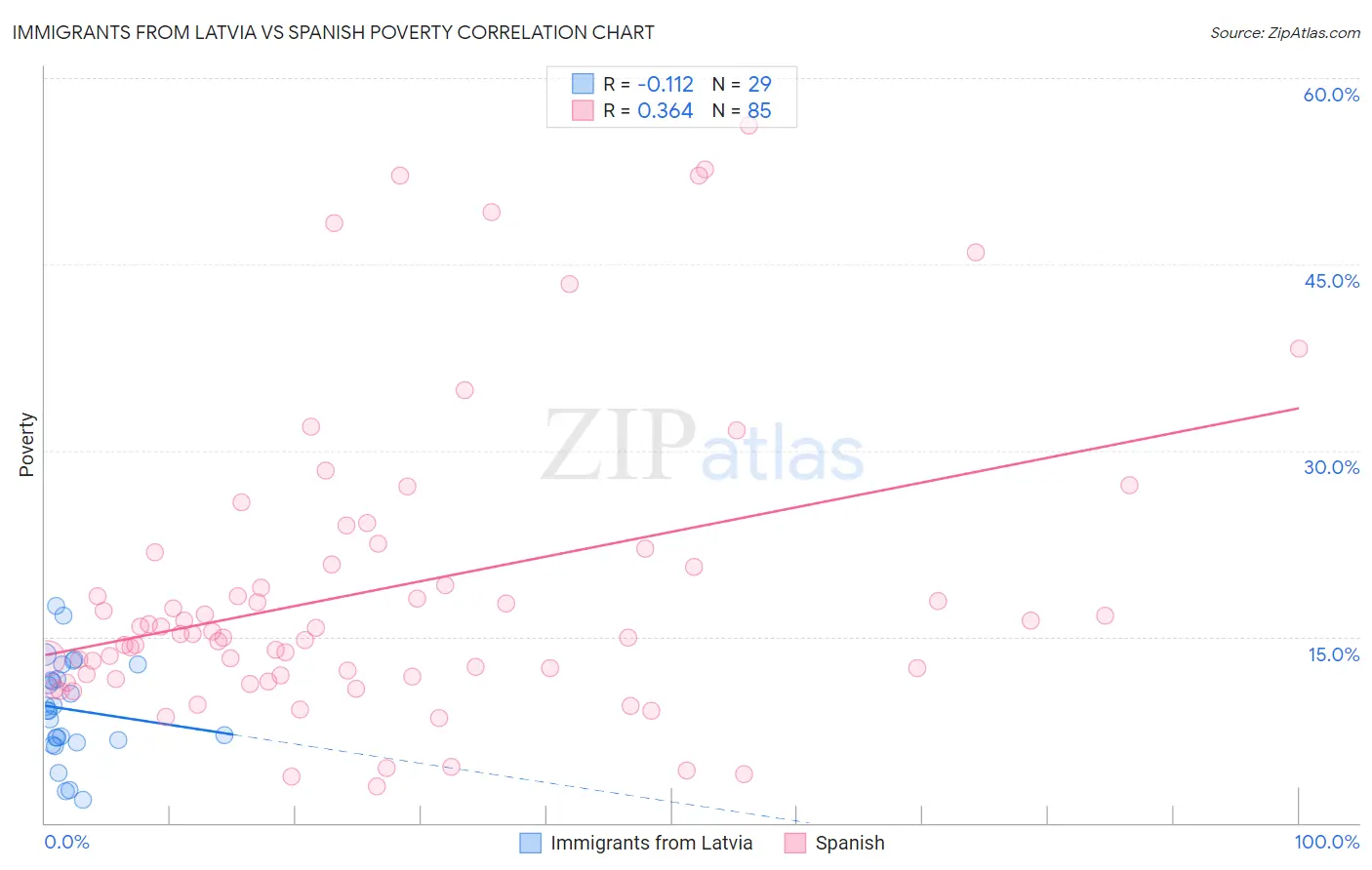 Immigrants from Latvia vs Spanish Poverty
