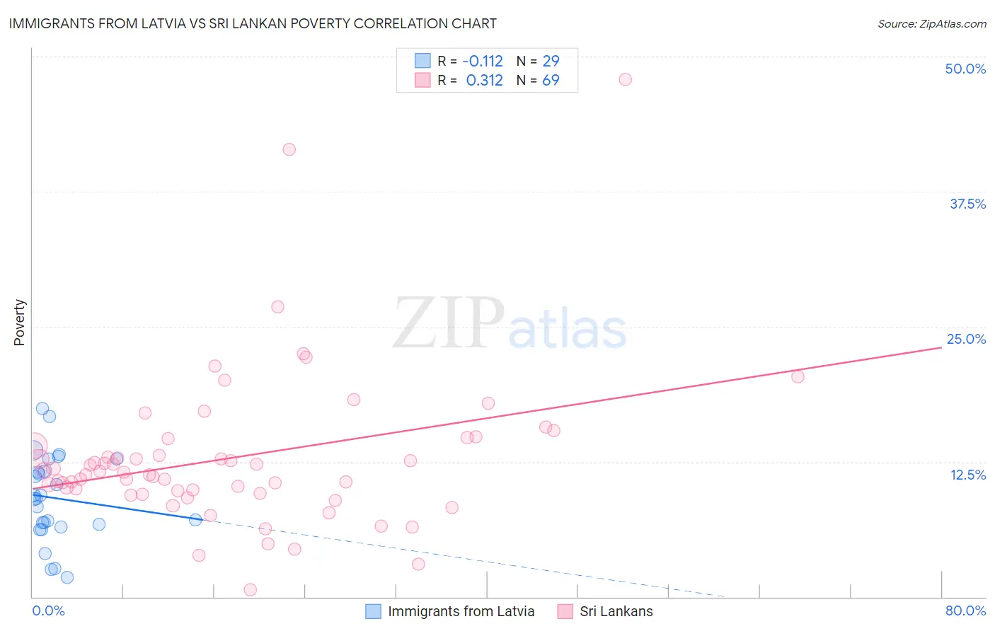 Immigrants from Latvia vs Sri Lankan Poverty