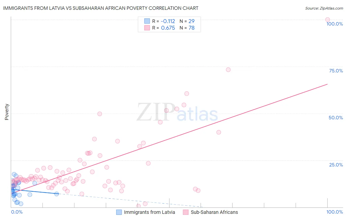 Immigrants from Latvia vs Subsaharan African Poverty