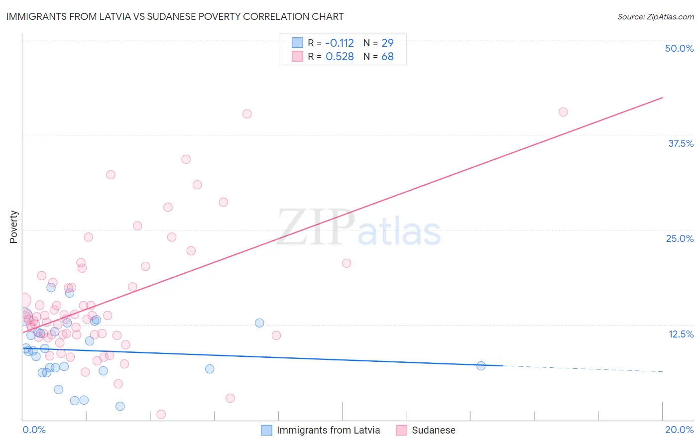 Immigrants from Latvia vs Sudanese Poverty