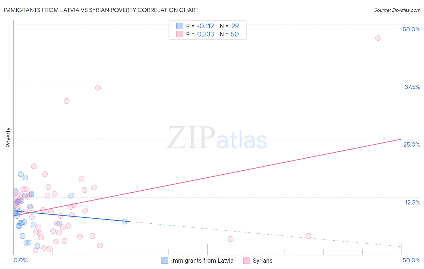 Immigrants from Latvia vs Syrian Poverty
