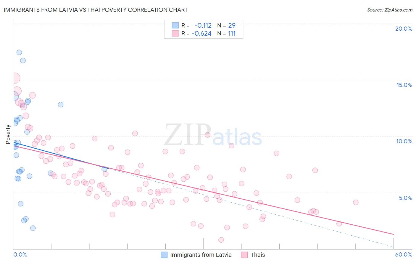 Immigrants from Latvia vs Thai Poverty