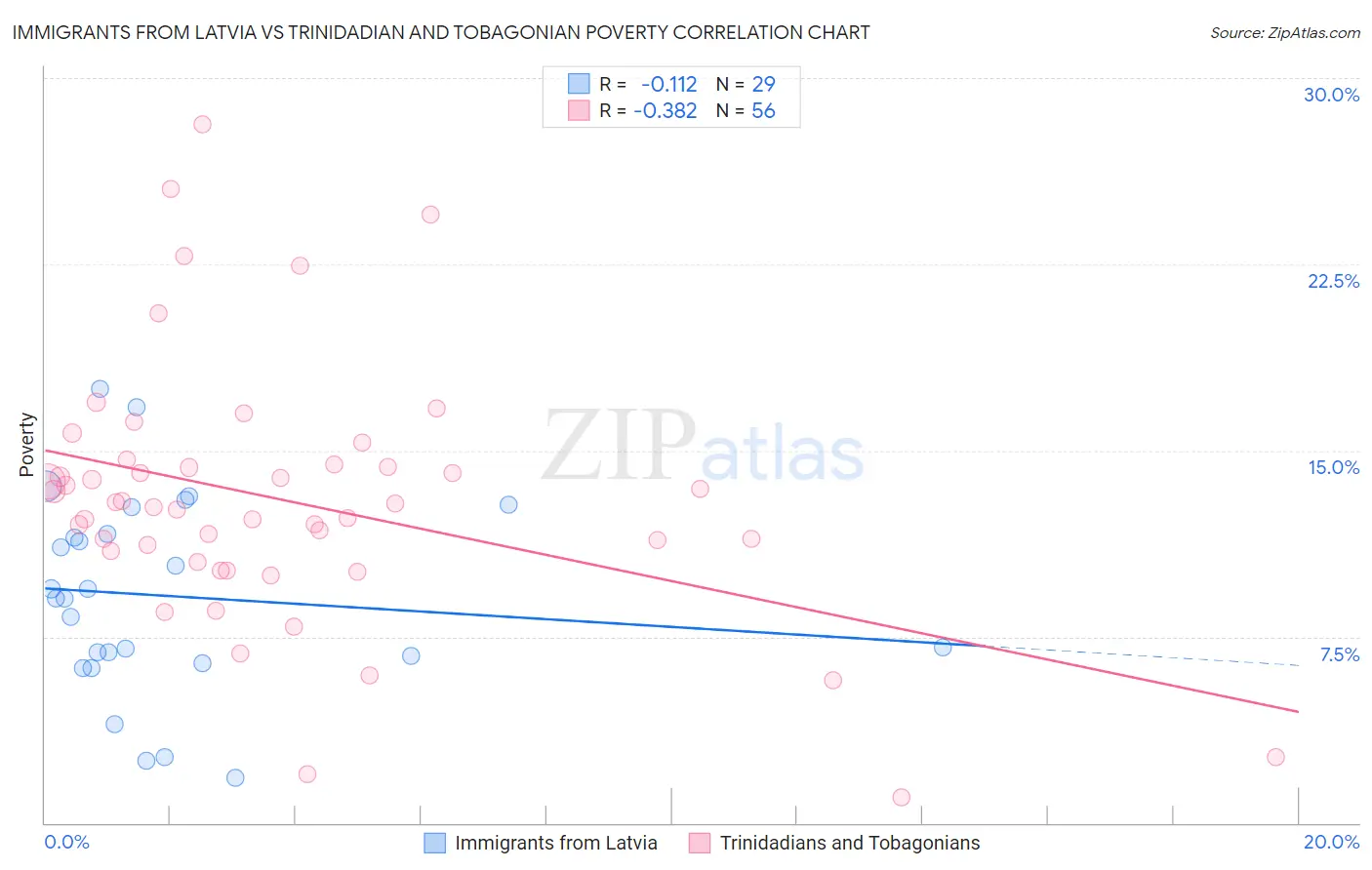 Immigrants from Latvia vs Trinidadian and Tobagonian Poverty