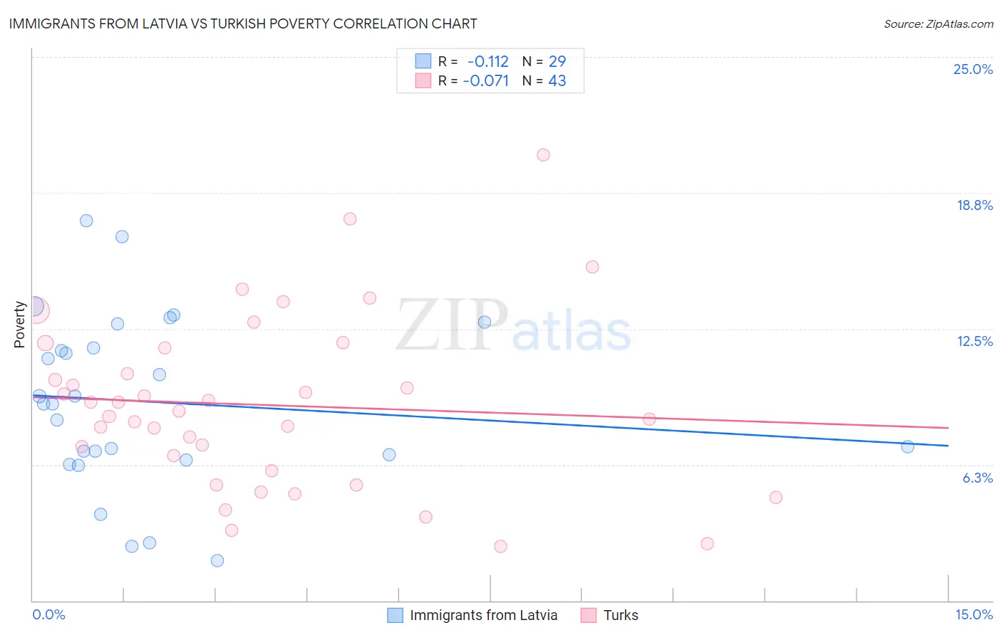 Immigrants from Latvia vs Turkish Poverty