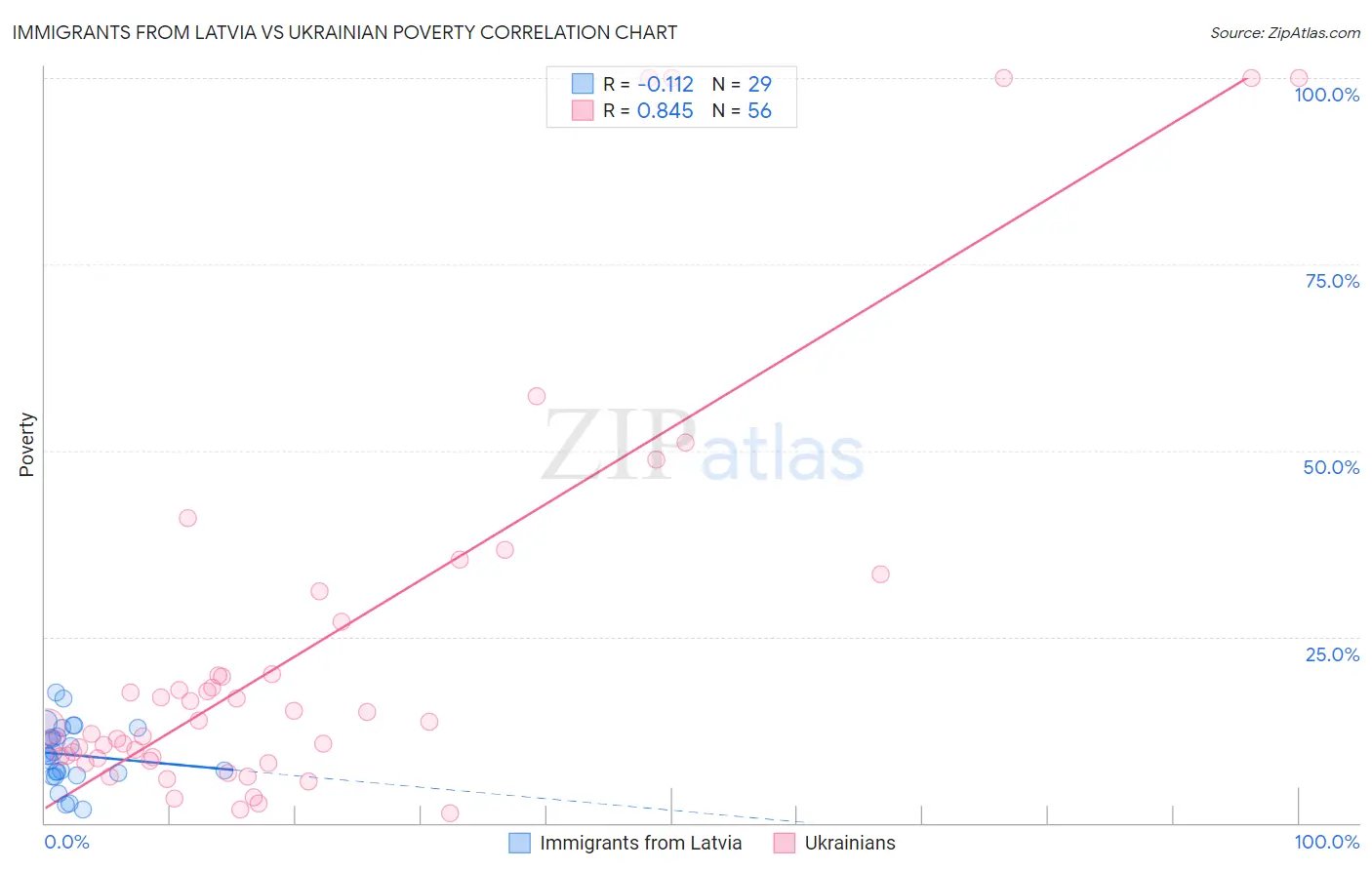 Immigrants from Latvia vs Ukrainian Poverty