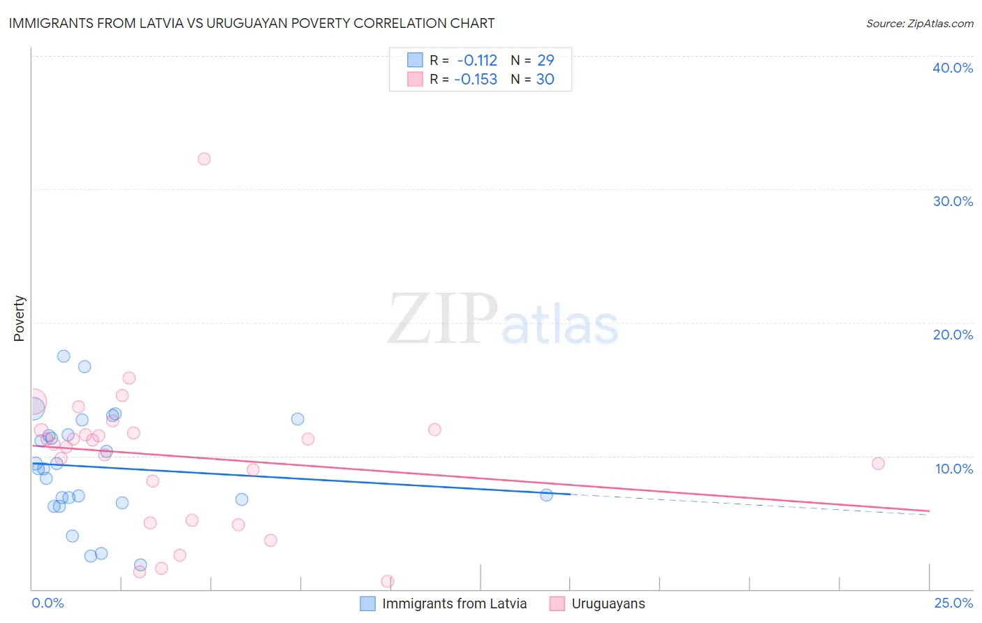 Immigrants from Latvia vs Uruguayan Poverty