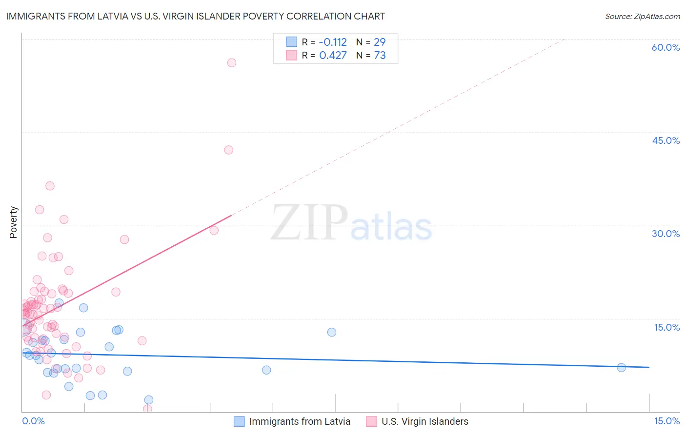 Immigrants from Latvia vs U.S. Virgin Islander Poverty