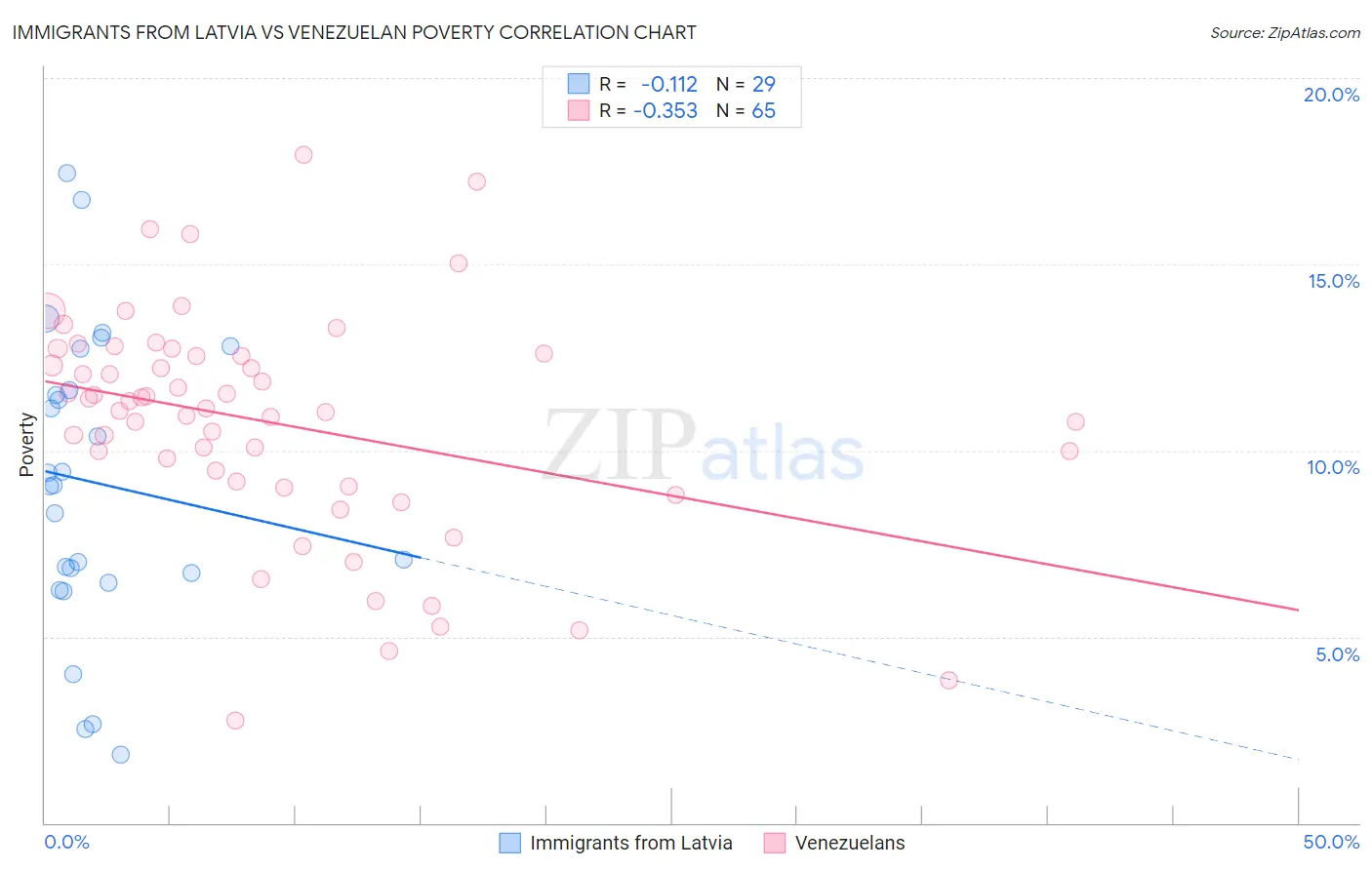 Immigrants from Latvia vs Venezuelan Poverty