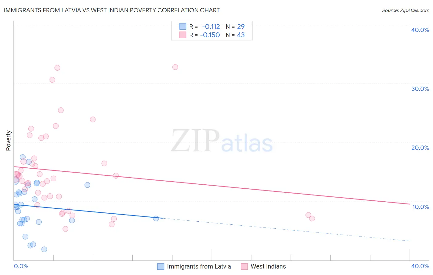Immigrants from Latvia vs West Indian Poverty