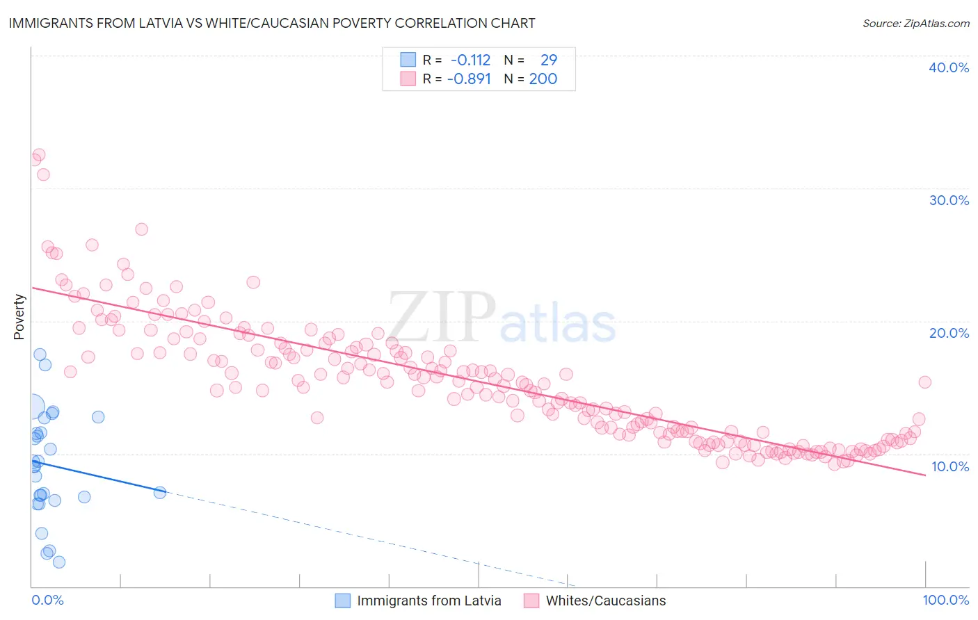 Immigrants from Latvia vs White/Caucasian Poverty
