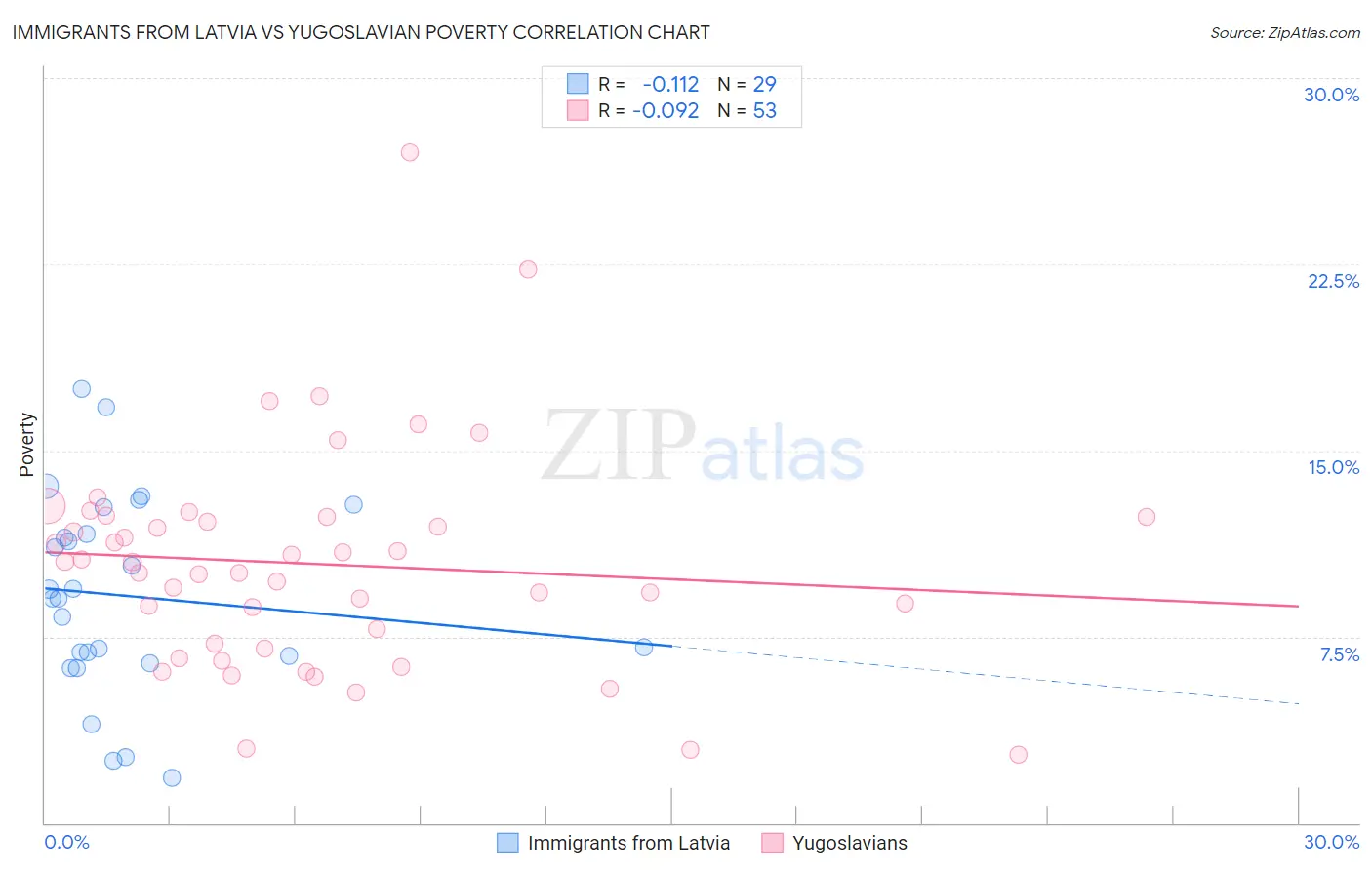 Immigrants from Latvia vs Yugoslavian Poverty