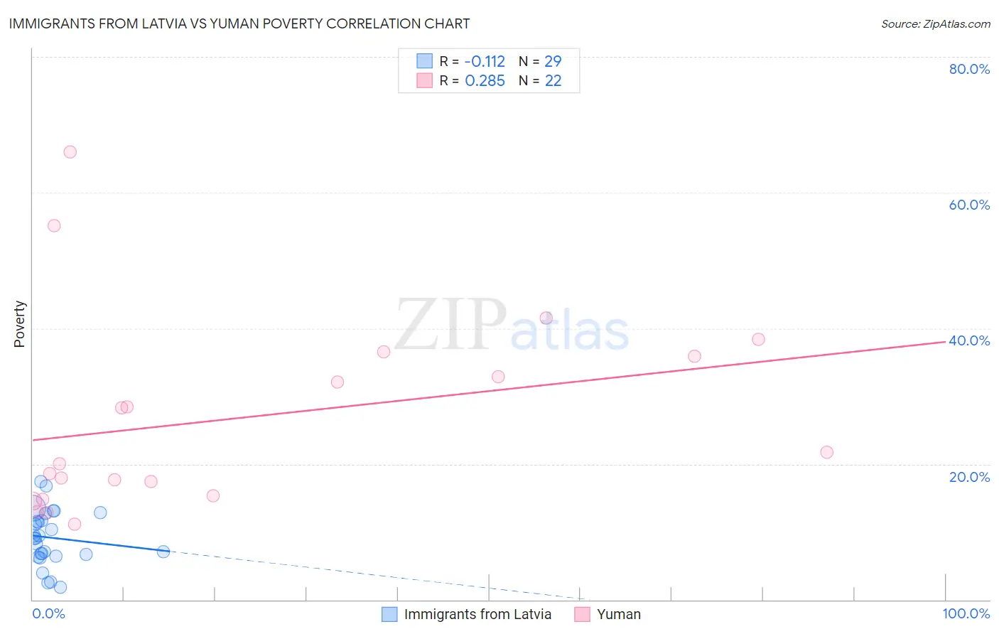 Immigrants from Latvia vs Yuman Poverty