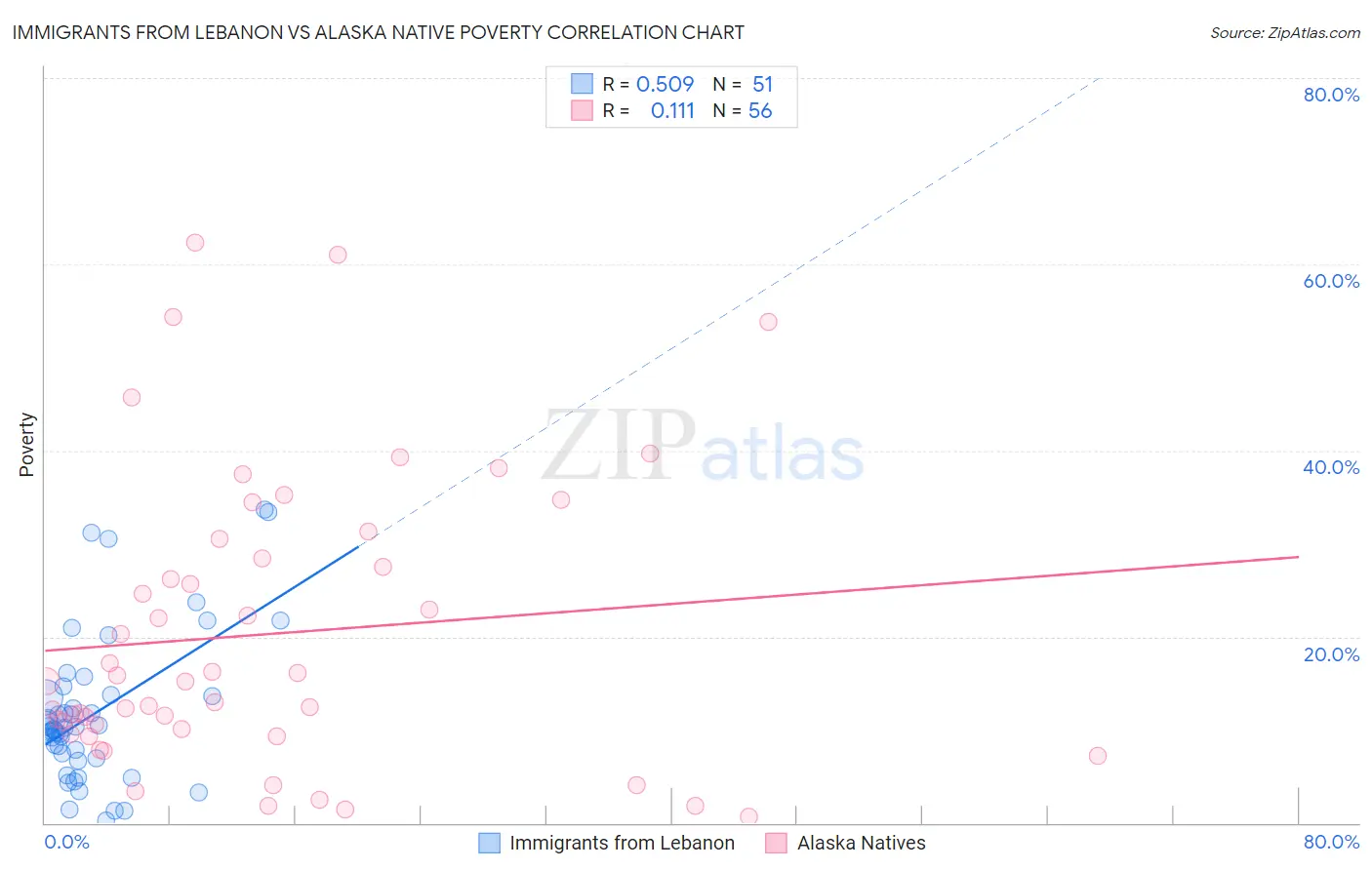 Immigrants from Lebanon vs Alaska Native Poverty