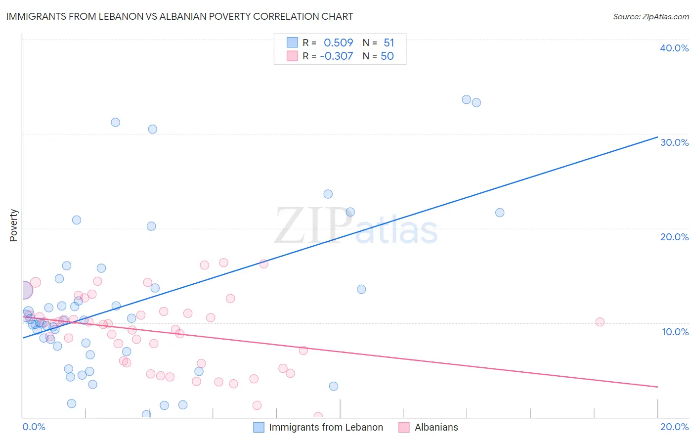 Immigrants from Lebanon vs Albanian Poverty