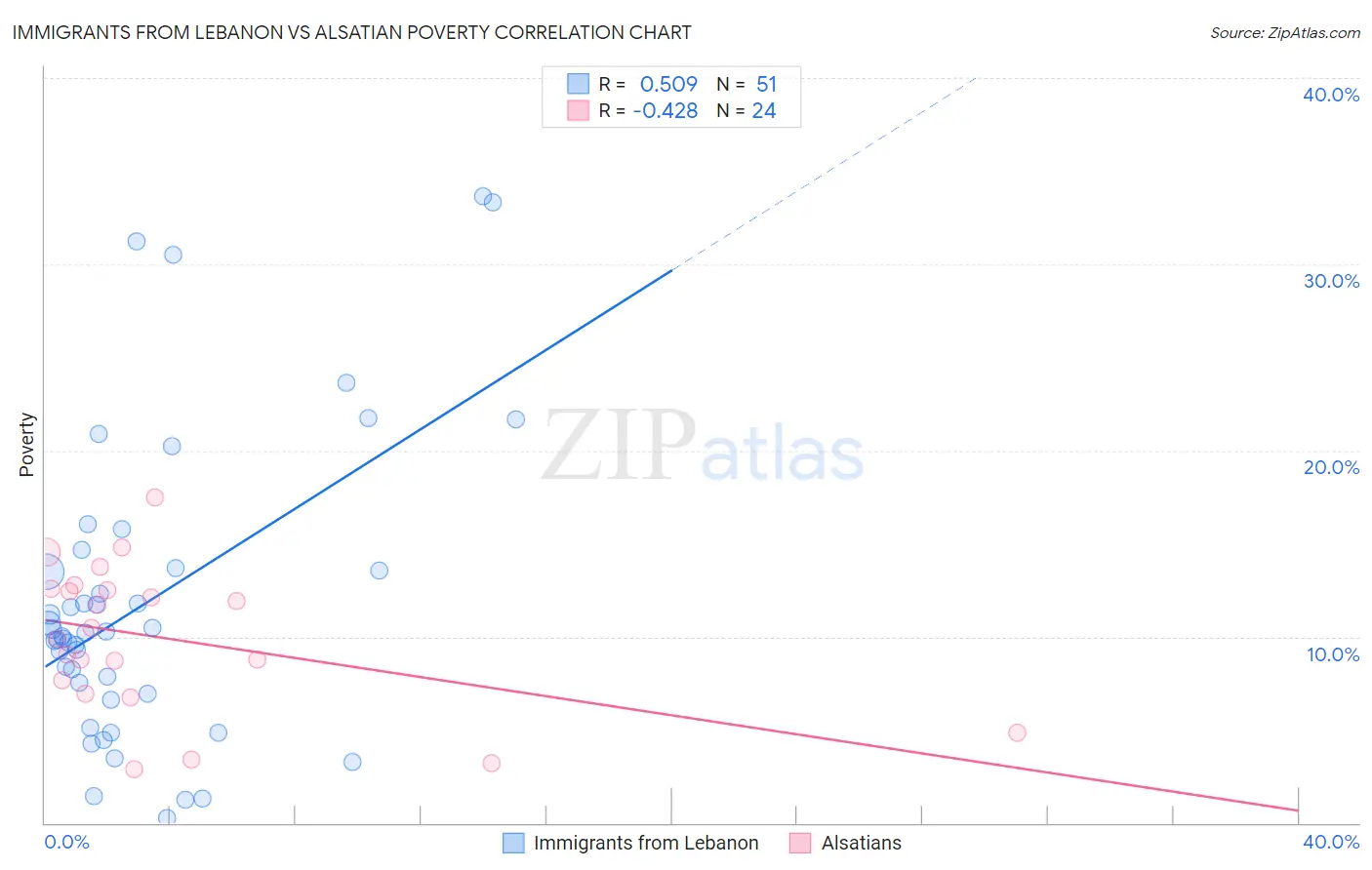 Immigrants from Lebanon vs Alsatian Poverty