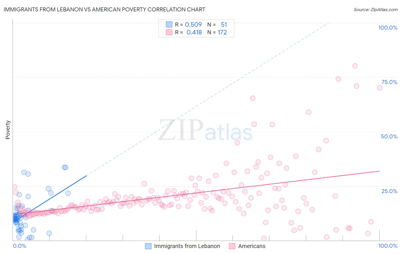 Immigrants from Lebanon vs American Poverty