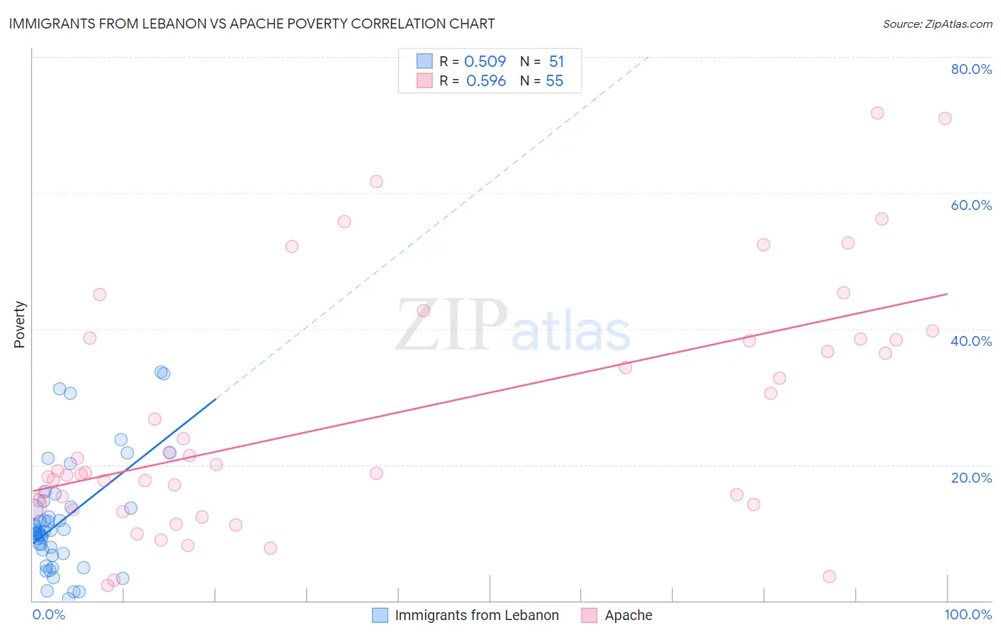 Immigrants from Lebanon vs Apache Poverty