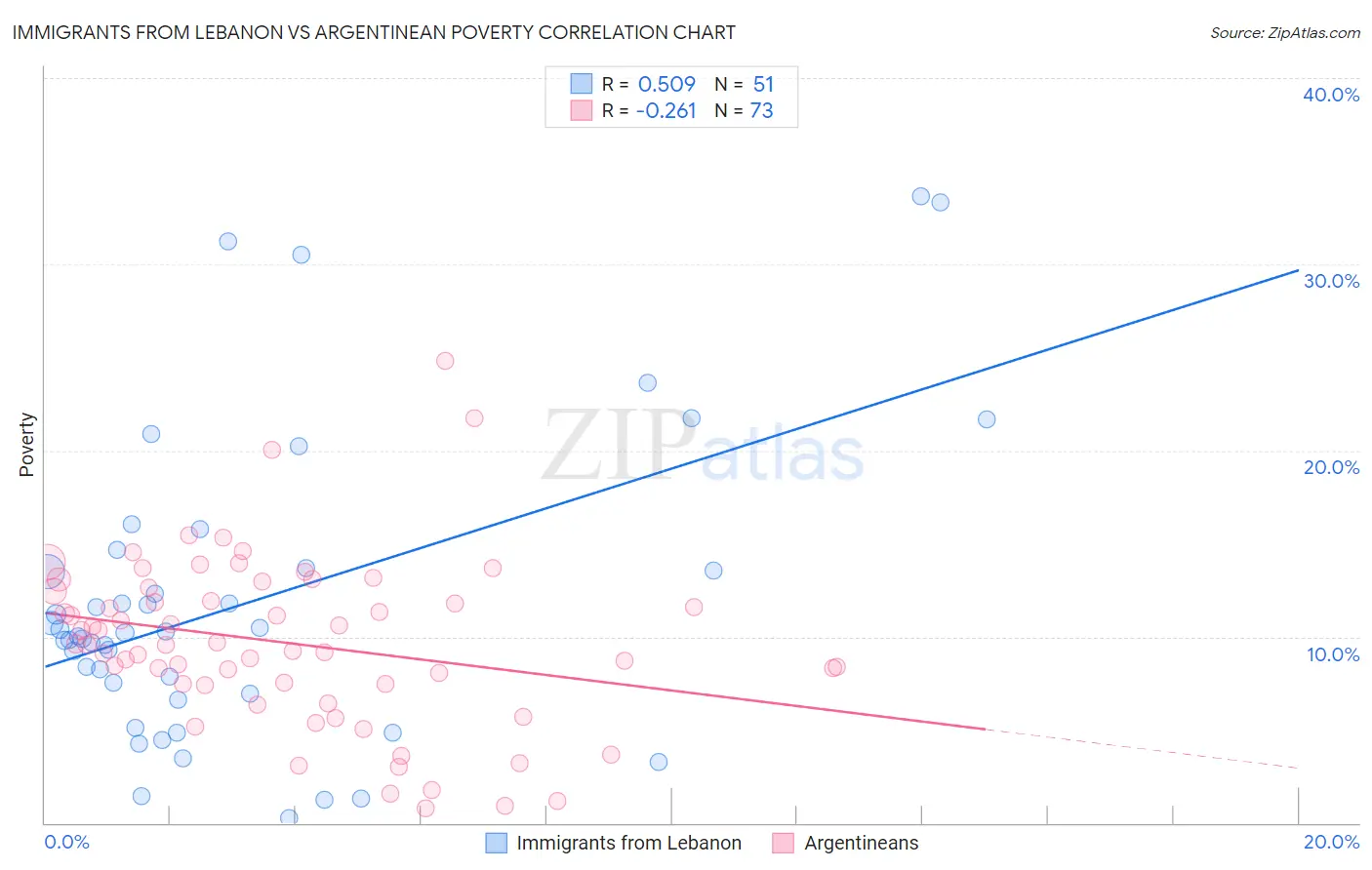 Immigrants from Lebanon vs Argentinean Poverty