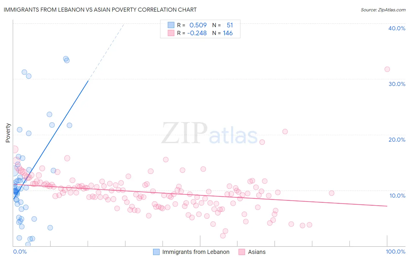 Immigrants from Lebanon vs Asian Poverty