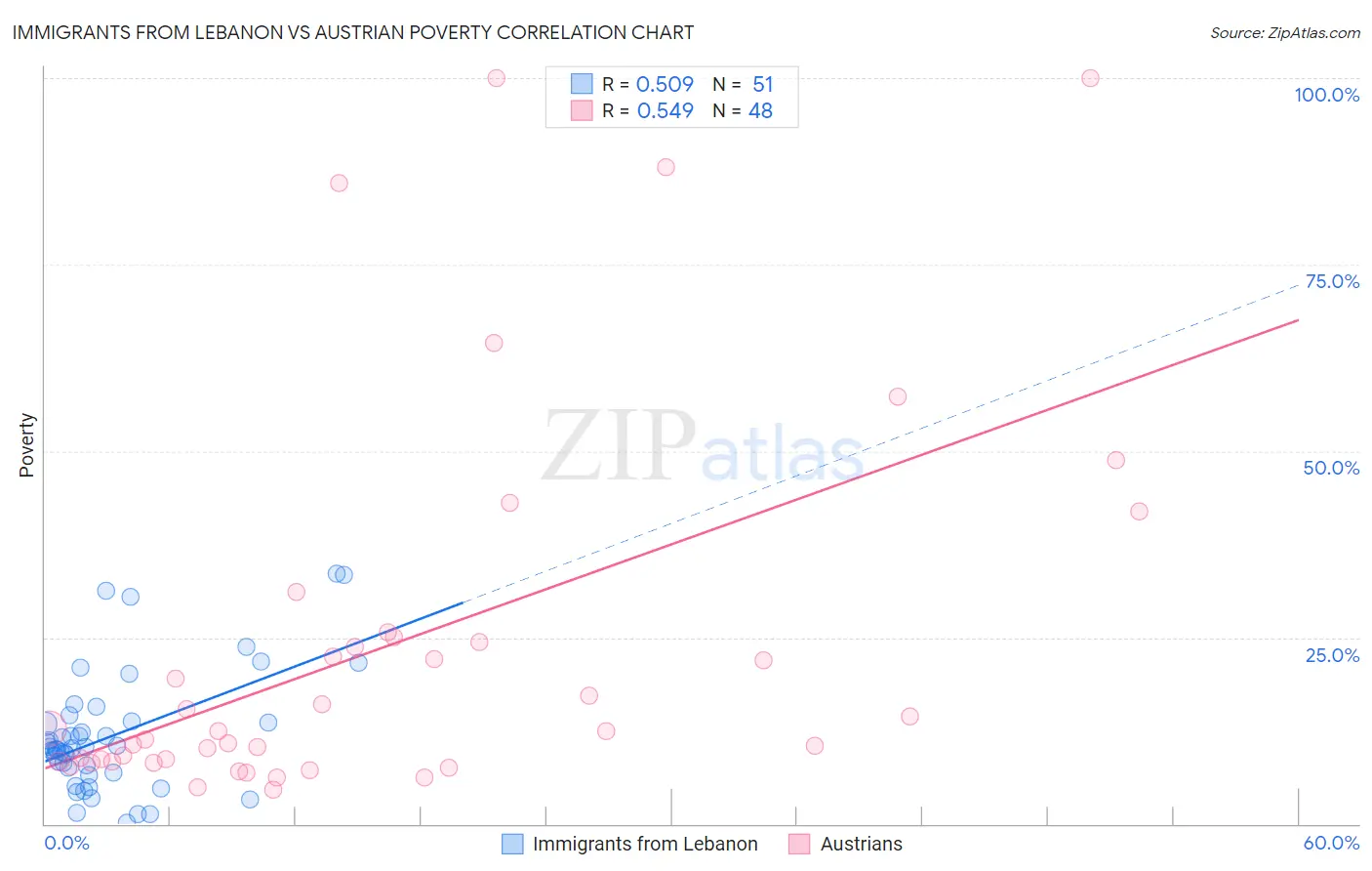 Immigrants from Lebanon vs Austrian Poverty