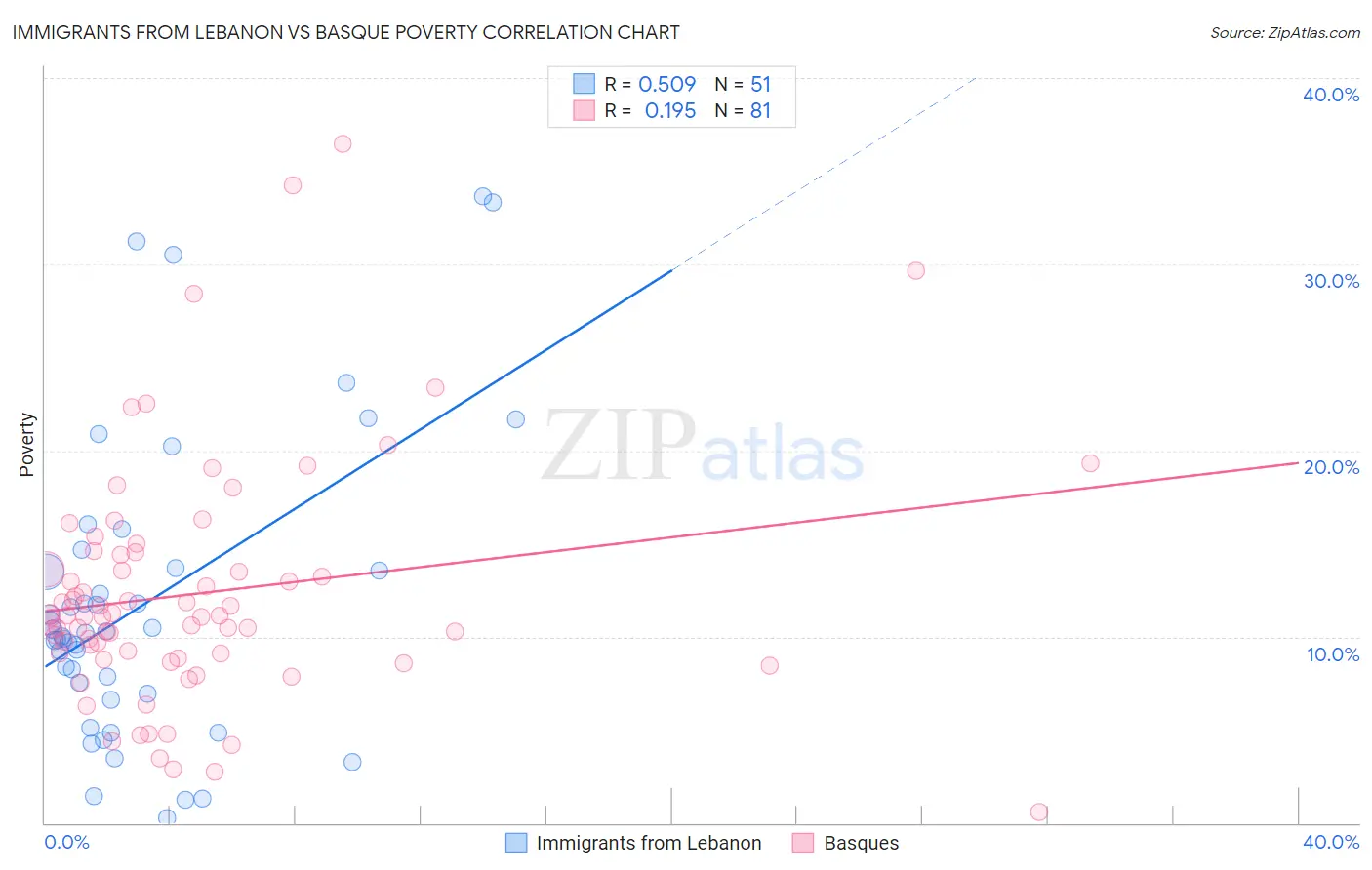 Immigrants from Lebanon vs Basque Poverty