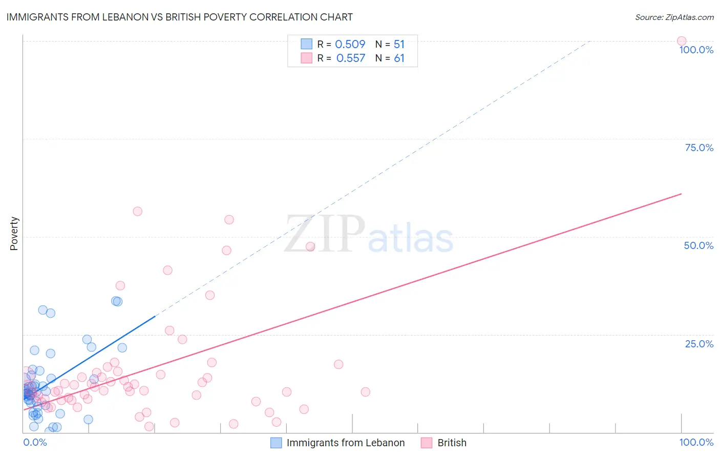 Immigrants from Lebanon vs British Poverty