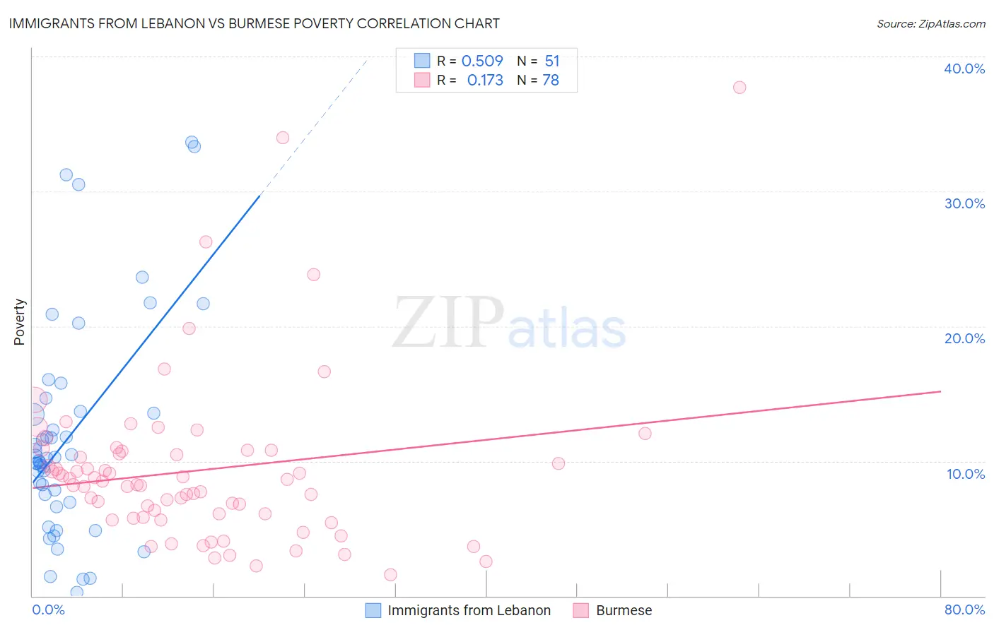 Immigrants from Lebanon vs Burmese Poverty