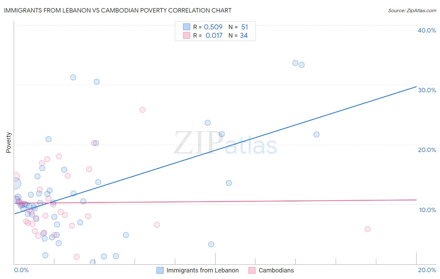 Immigrants from Lebanon vs Cambodian Poverty