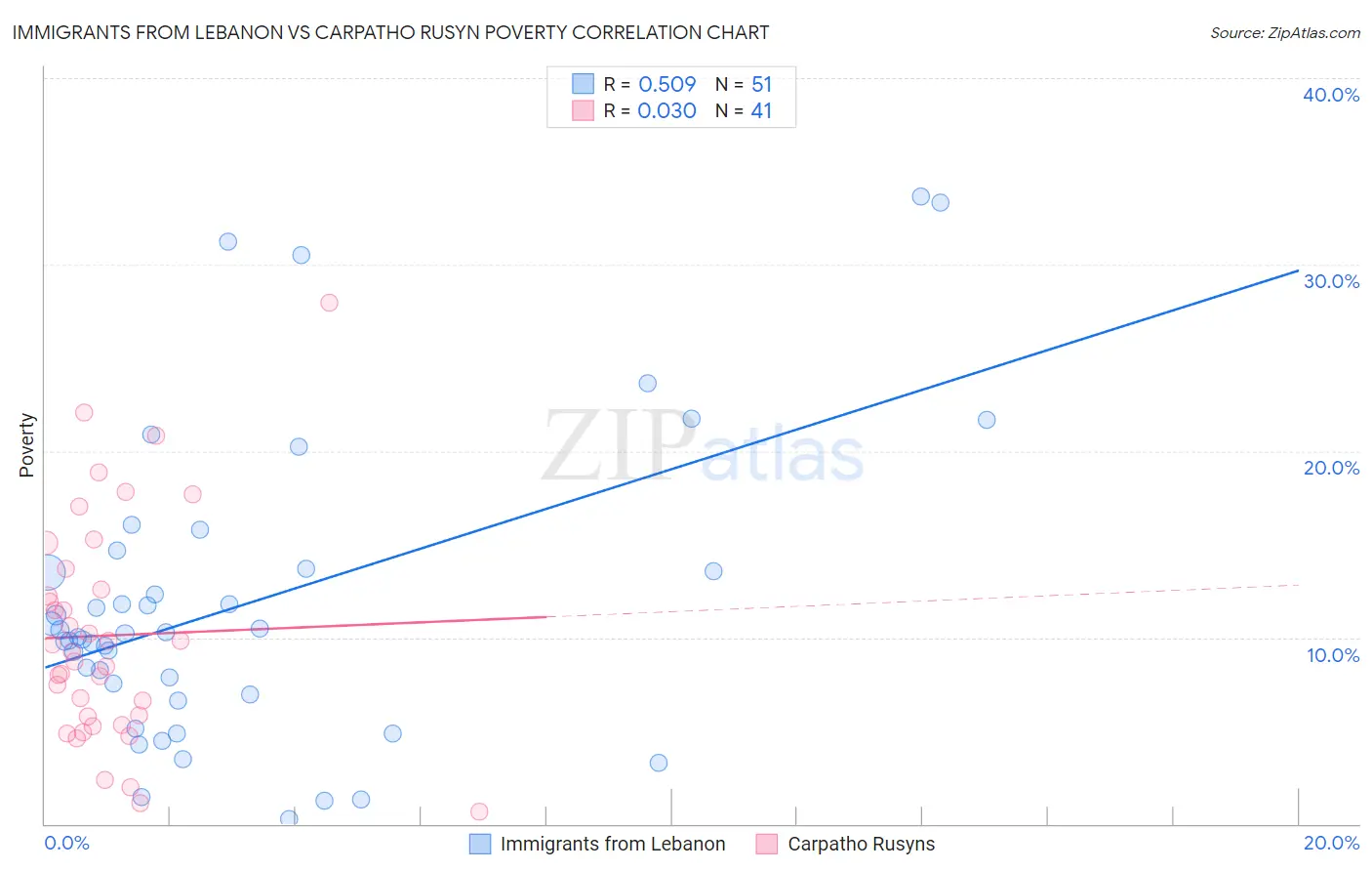 Immigrants from Lebanon vs Carpatho Rusyn Poverty