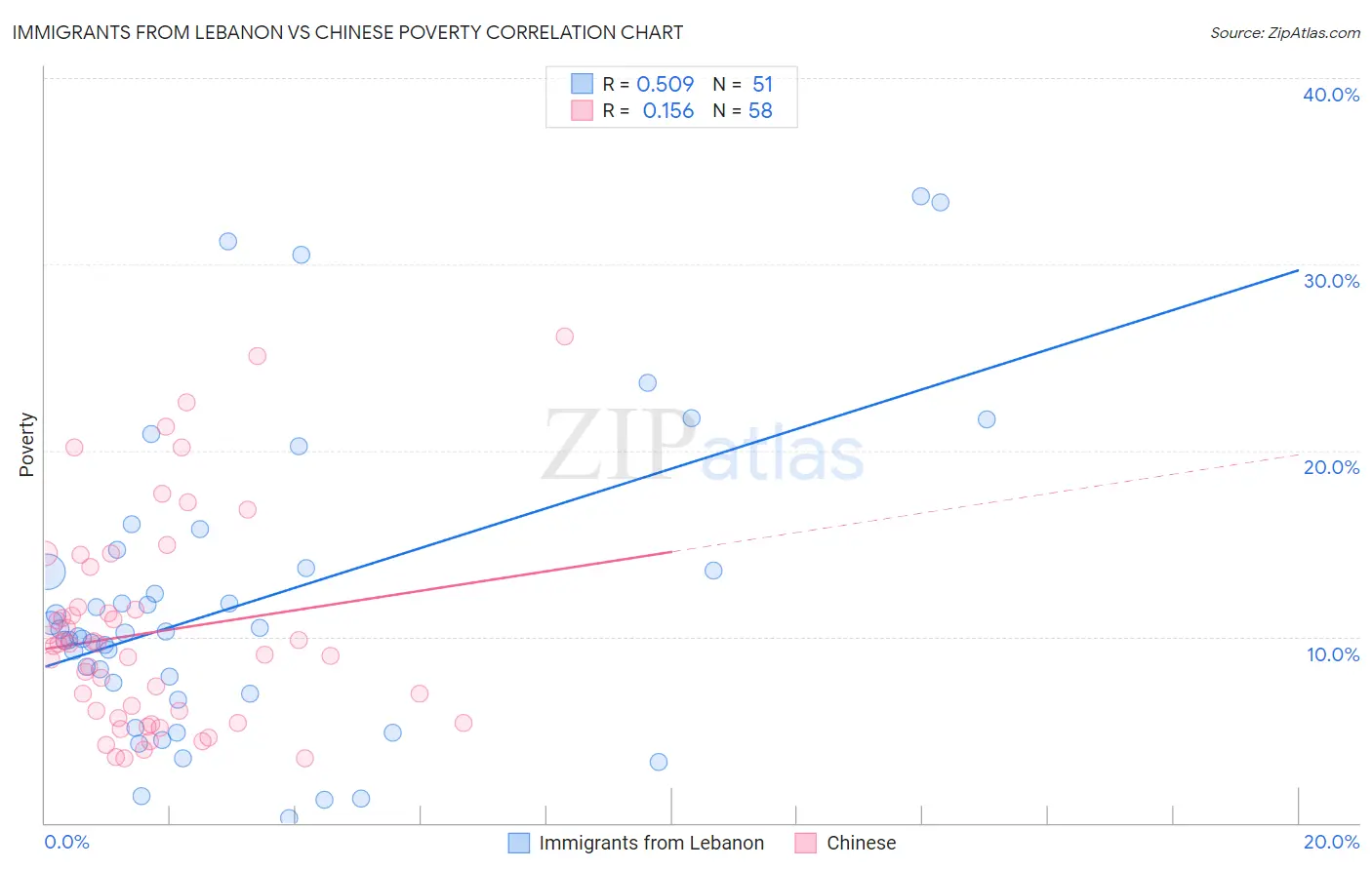 Immigrants from Lebanon vs Chinese Poverty