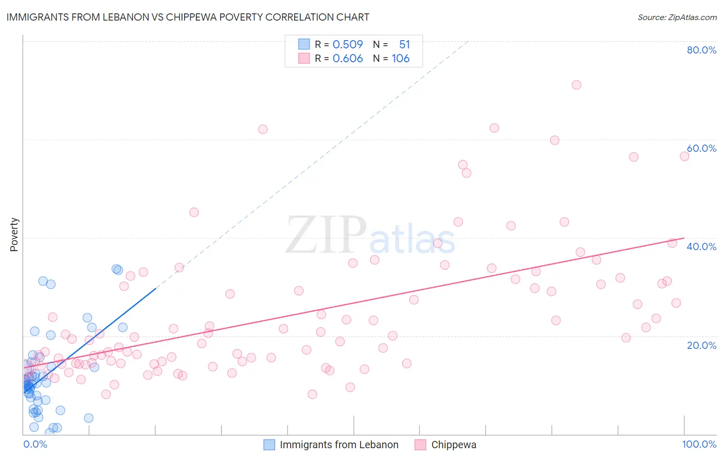 Immigrants from Lebanon vs Chippewa Poverty