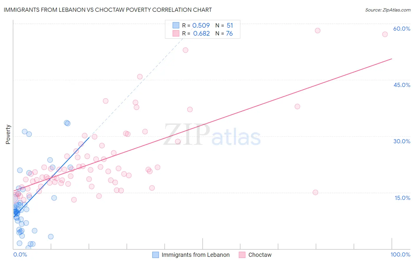 Immigrants from Lebanon vs Choctaw Poverty