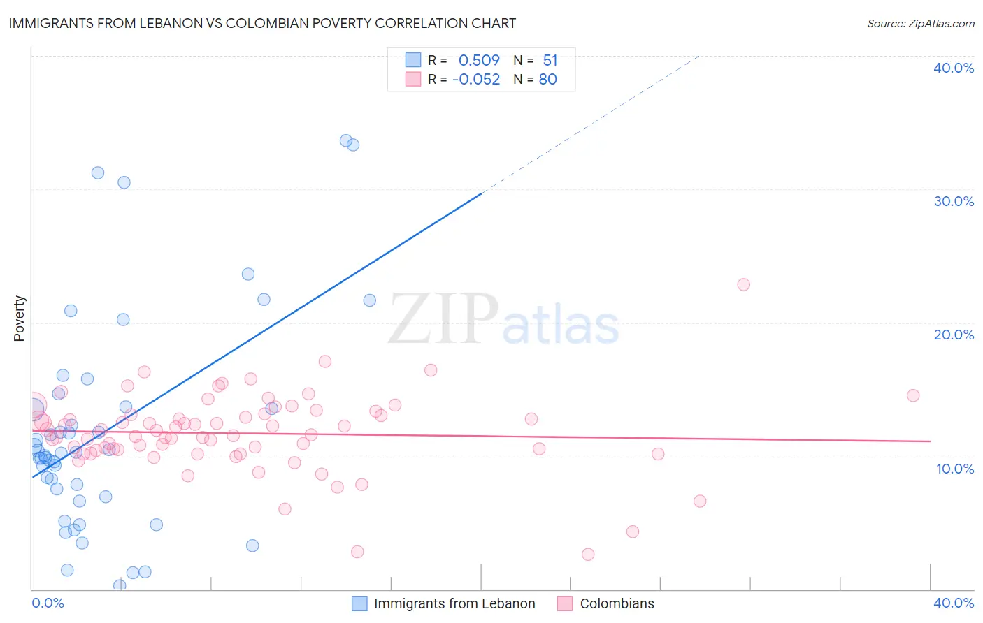 Immigrants from Lebanon vs Colombian Poverty