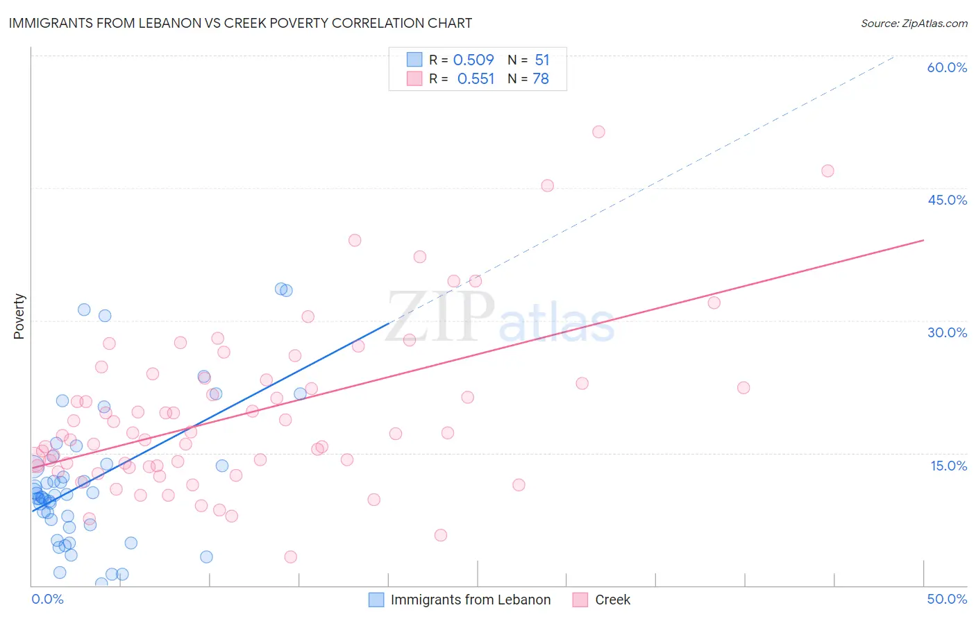 Immigrants from Lebanon vs Creek Poverty