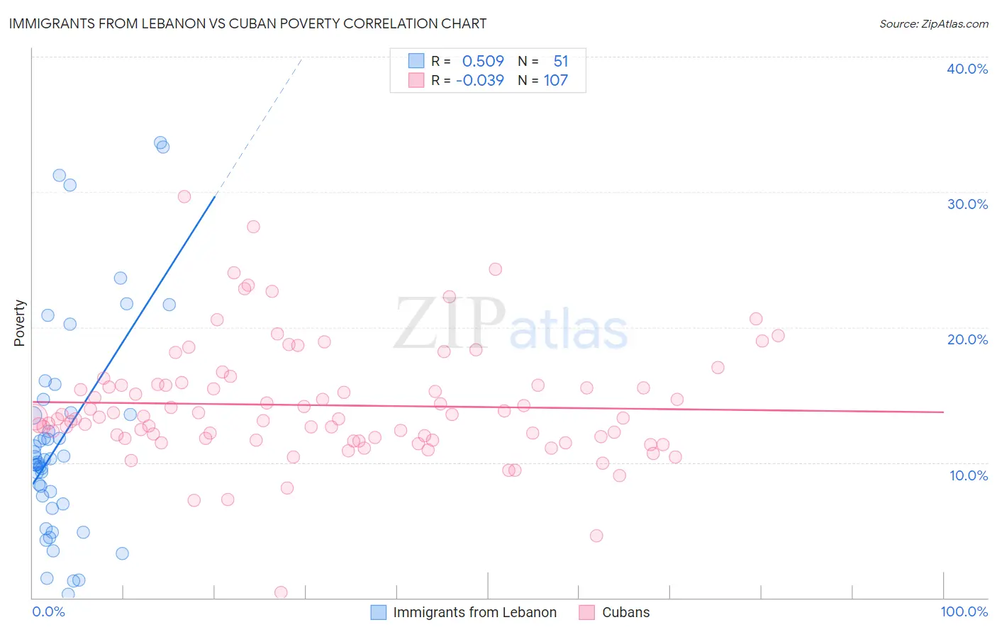 Immigrants from Lebanon vs Cuban Poverty