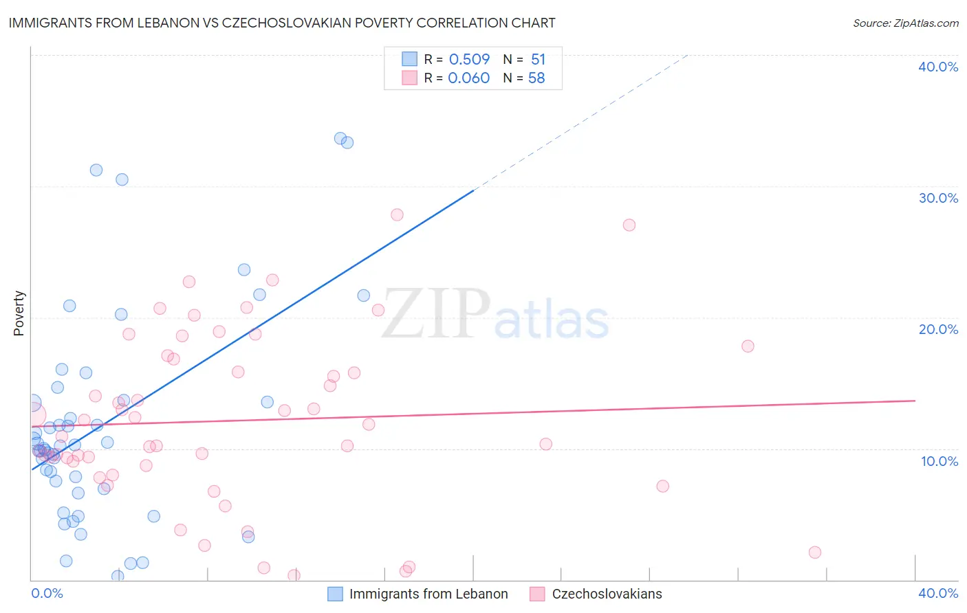 Immigrants from Lebanon vs Czechoslovakian Poverty