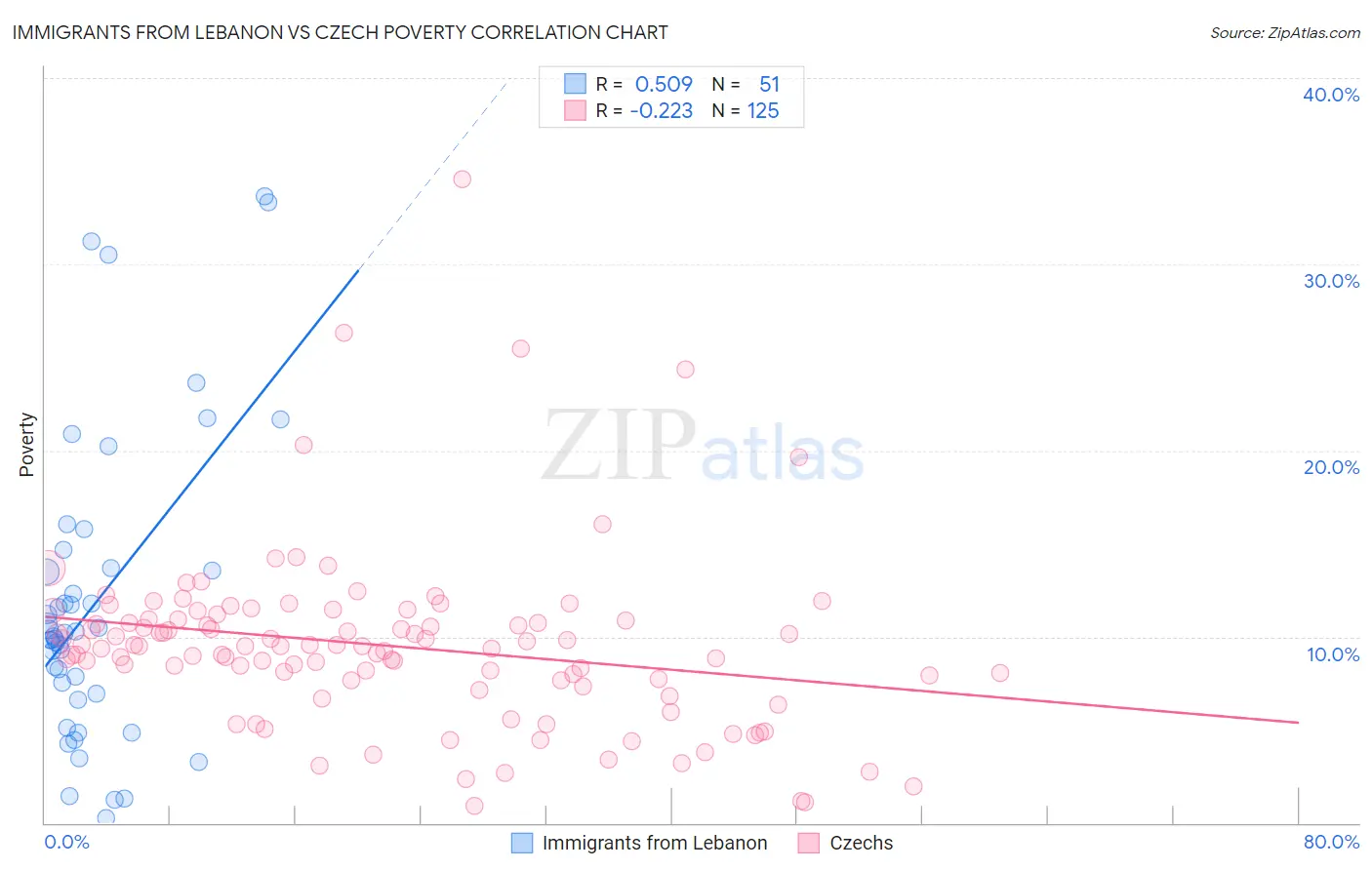 Immigrants from Lebanon vs Czech Poverty