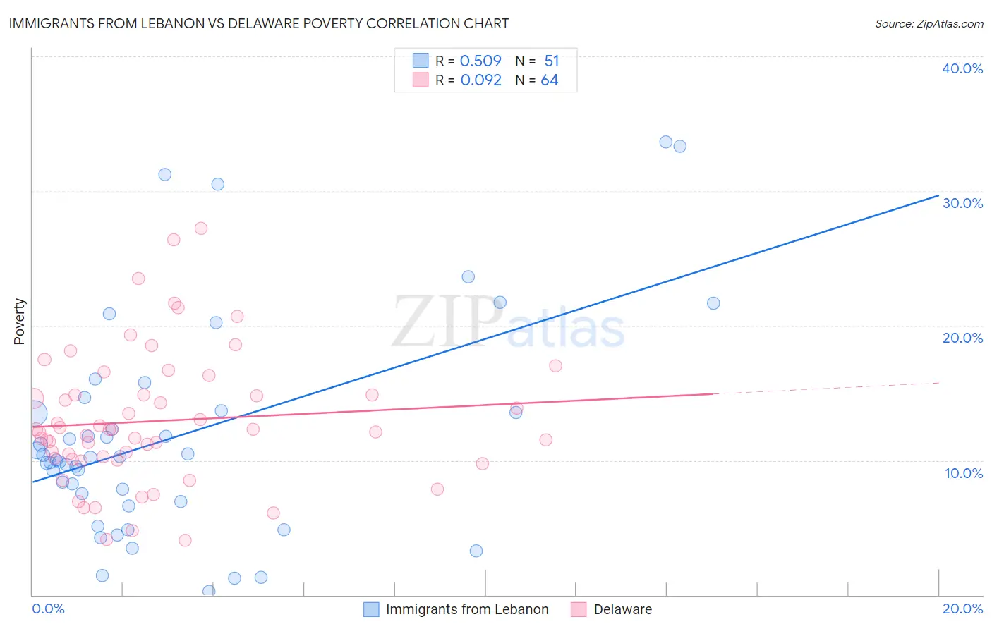 Immigrants from Lebanon vs Delaware Poverty