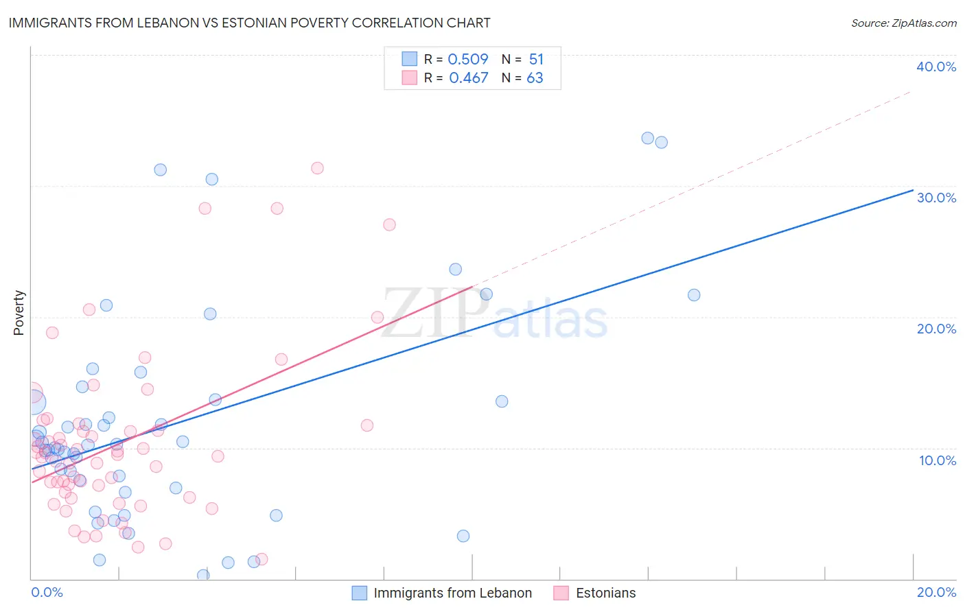 Immigrants from Lebanon vs Estonian Poverty