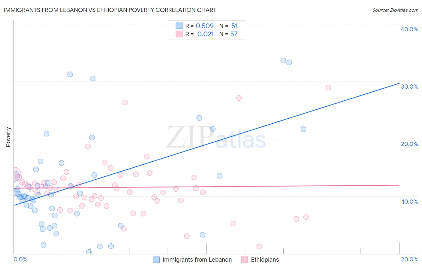 Immigrants from Lebanon vs Ethiopian Poverty