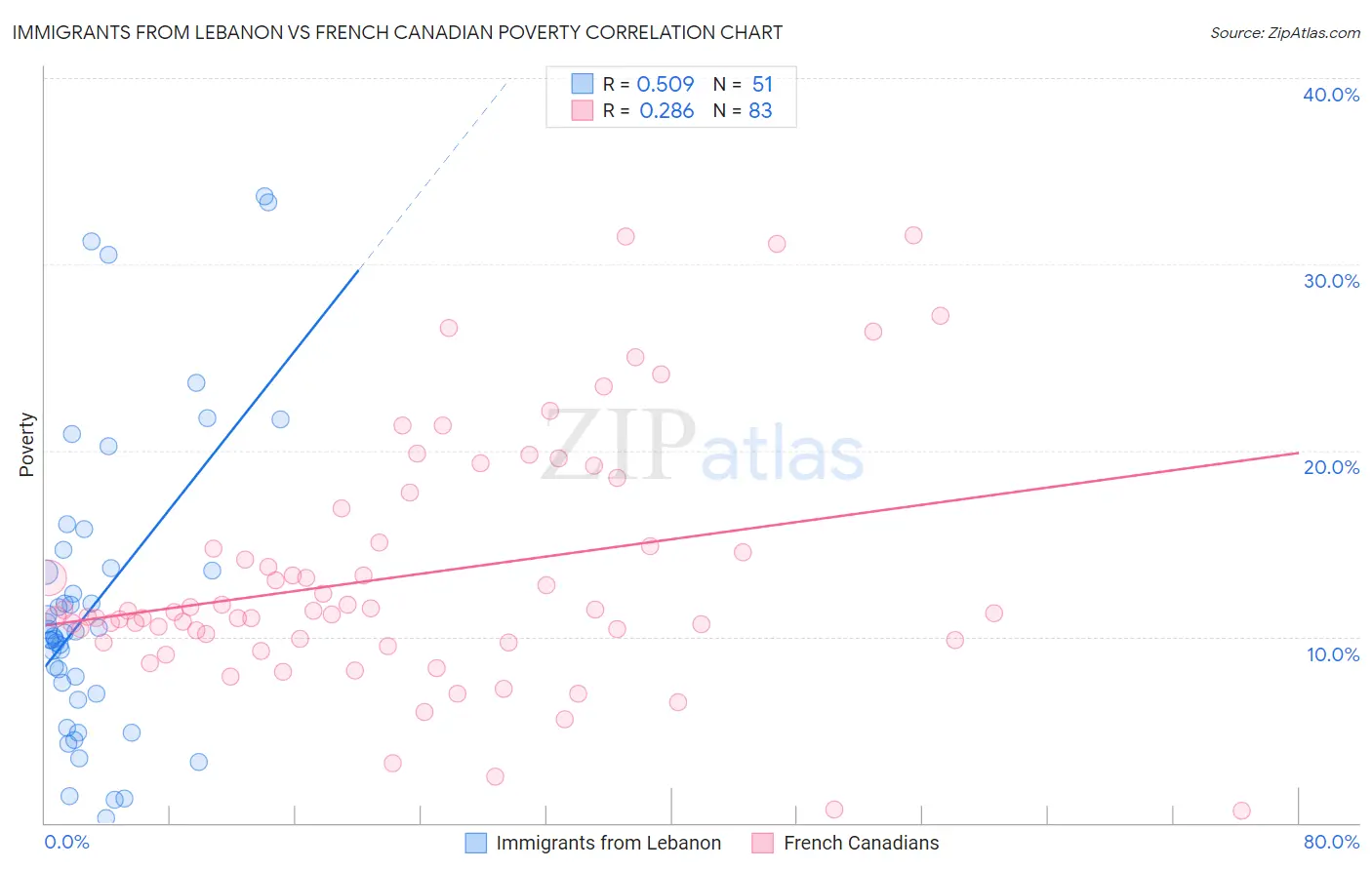 Immigrants from Lebanon vs French Canadian Poverty