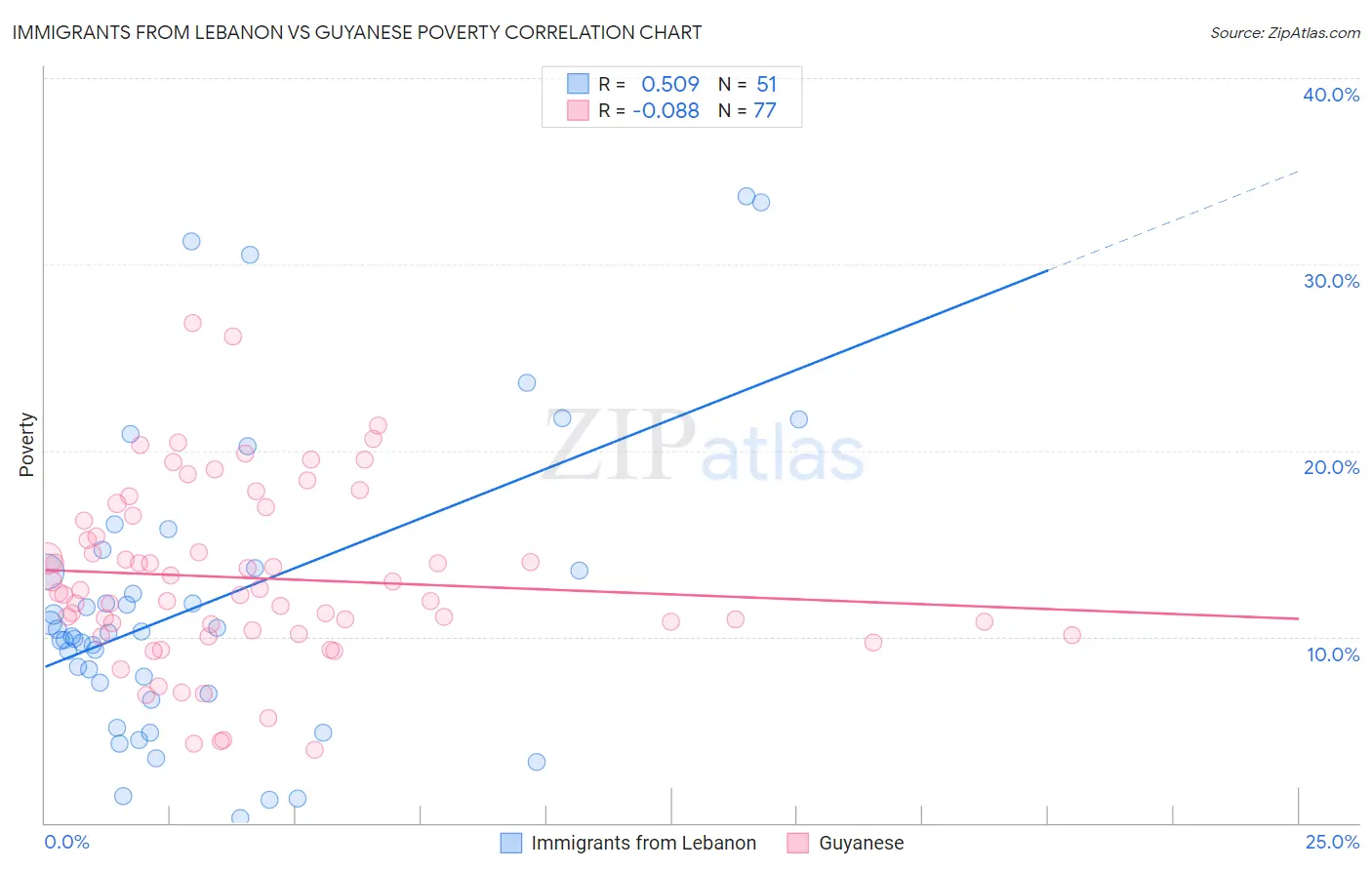 Immigrants from Lebanon vs Guyanese Poverty